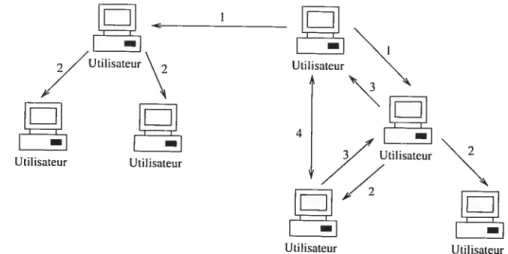 FIG. 2.2 — Scénario de communication dans le cas de l’architecture native Les étapes de cette communication (figure 2.2)se présentent comme suit