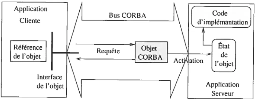 FIG. 2.4 — Les composants intervenant dans une invocation d’objet à travers le bus CORBA