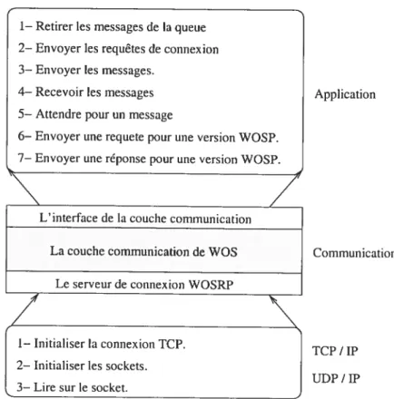 FIG. 3.4 — Services offerts et utilisés par les interfaces.