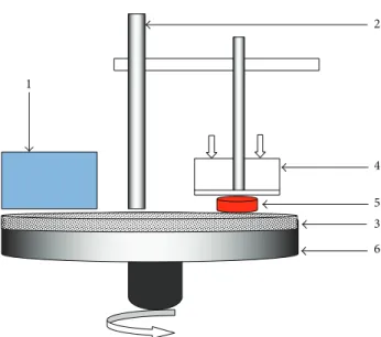Figure 1: Scheme of plane contact (pin-on-disc): (1) speed regulator, (2) support, (3) rotating tray, (4) load applied, (5) sample, (6) retaining frame; friction pairs used: Ti-6Al-4V and Ti-6Al-7Nb sliding against number 320 abrasive paper; sliding distan
