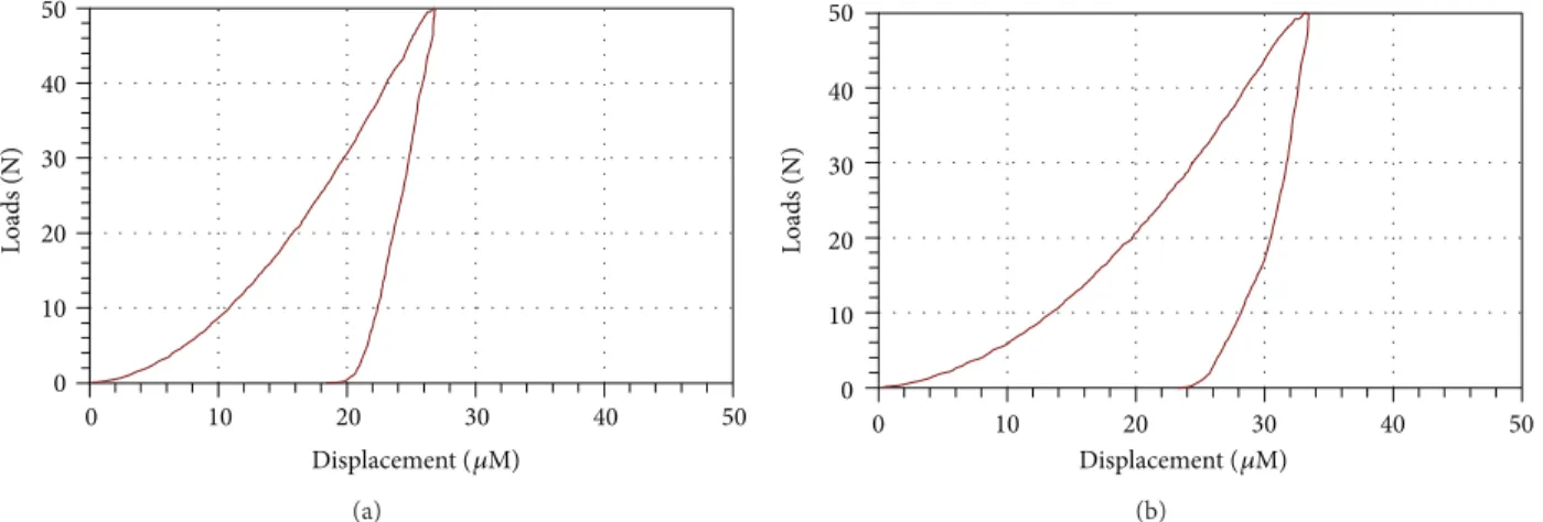 Figure 6: P-h curves during microhardness experiments with loading speed (0.2 mm⋅min −1 ), under a maximum load (50 N) of (a) Ti-6Al-4V, (b) Ti-6Al-7Nb