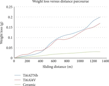 Figure 9: Friction coefficient of Ti-6Al-7Nb alloy versus sliding distance at tow sliding speed (15 and 25 mm⋅s −1 ).