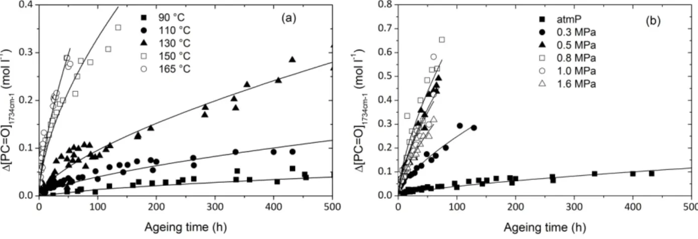 Fig. 6. Kinetic curves of carbonyl concentration at various temperatures (a) and oxygen pressures at 110 °C (b). 