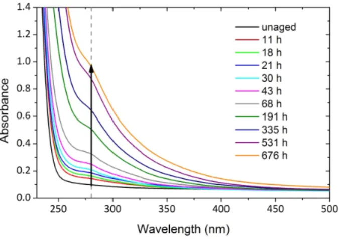 Fig. 8. UV‐Vis spectrum changes during air ageing of unstabilized PA11 films at 110 °C. 
