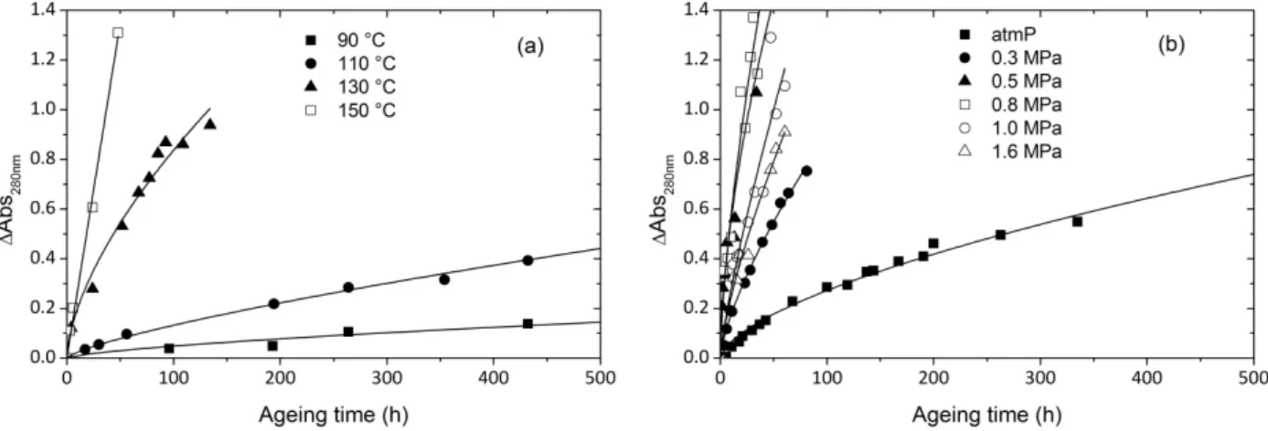 Fig. 9. Kinetic curves of 280 nm absorbance changes at various temperatures (a) and oxygen pressures at 110 °C (b) 