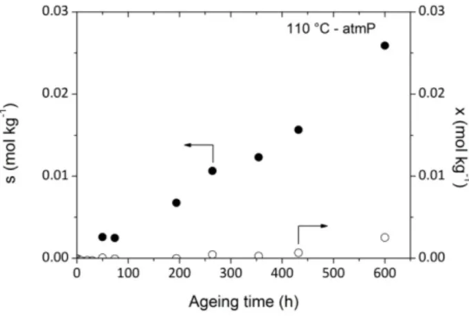 Fig.  12.  displays  chain  scission  and  crosslinking  number  changes  as  a  function  of  time  during  air  ageing  at  110  °C.  It  appears  clearly  that  crosslinking  is  disfavored  but  not  totally  inhibited  by  an  oxygen  pressure increas