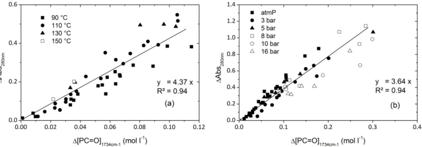 Fig. 13. UV absorbance at 280 nm as a function of carbonyl concentration whatever the temperature of exposure in air  (a) and whatever the oxygen pressure at 110°C (b). 