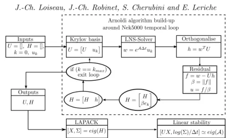 Figure 2. Block-diagram of the Arnoldi algorithm used.