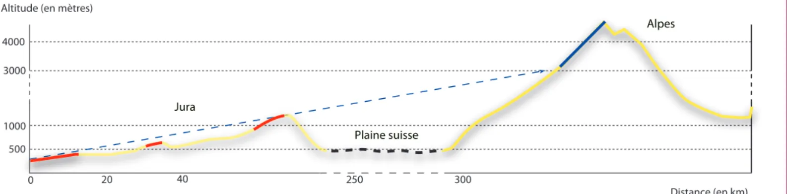 Figure 1 : calcul des cellules visibles le long d’un rayon dirigé vers le sud (modèle «terre plate»)