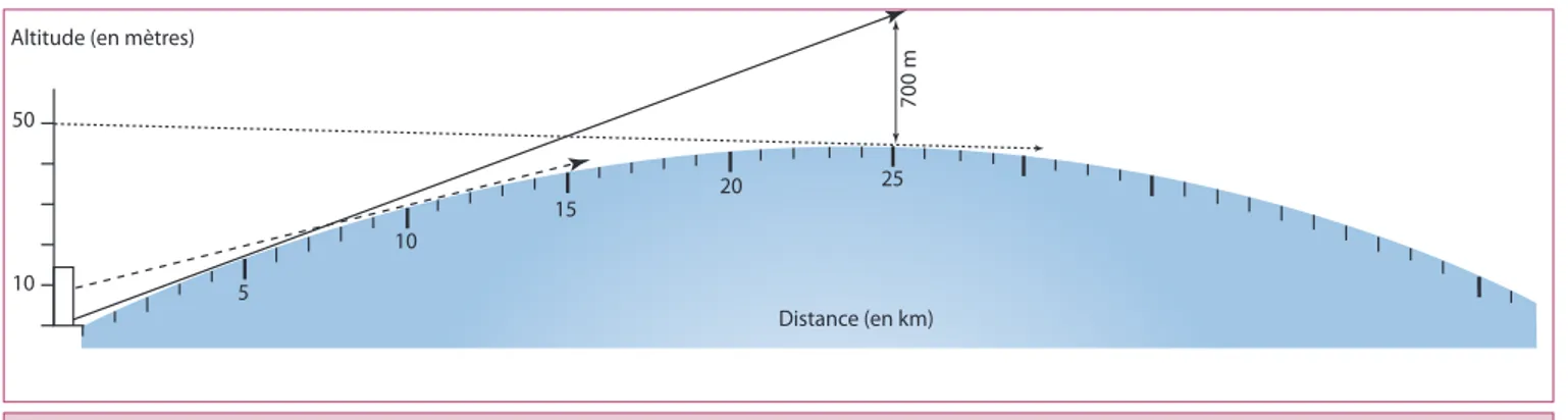 Figure 2 : regards tangentiels depuis 1,80 m (trait plein), 10 m (trait tireté) et 50 m (trait pointillé) au dessus du niveau de la mer ; ni la  courbure de la Terre (exagérée) ni les échelles d’altitude ne sont respectées 