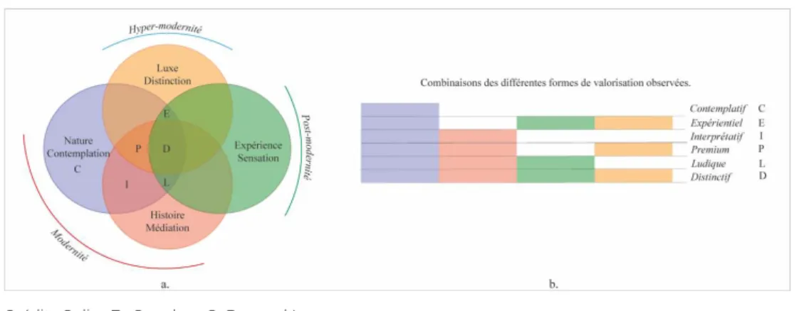 Figure 6. Les différentes formes touristiques observées et leur répartition