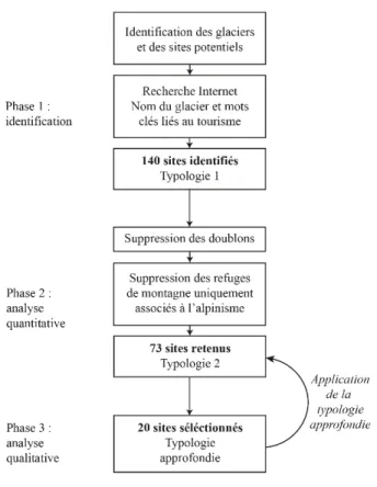 Figure 1. Phases d’identification, de classification et d’analyse des sites touristiques glaciaires alpins