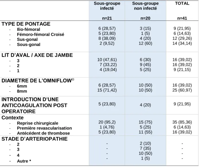 Tableau III : Contexte d’implantation de l’Omniflow II ®   