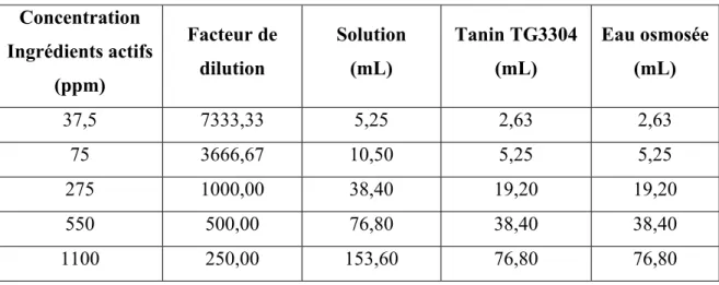 Tableau 2.3 Solution de tanins en fonction de la concentration visée  Concentration  Ingrédients actifs  (ppm)  Facteur de dilution  Solution  (mL)  Tanin TG3304 (mL)  Eau osmosée (mL)  37,5 7333,33  5,25  2,63 2,63  75 3666,67  10,50 5,25 5,25  275 1000,0