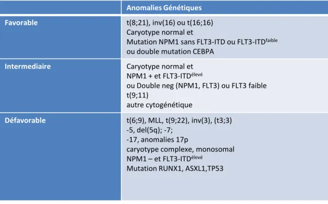 Tableau 2 : Risque cytogénétique adaptée selon Dohner 13