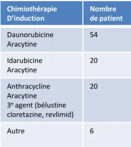 Tableau 4 : Chimiothérapie d’induction 