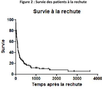 Figure 2 : Survie des patients à la rechute 