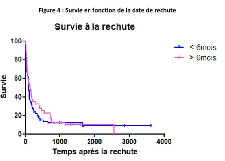 Figure 4 : Survie en fonction de la date de rechute 