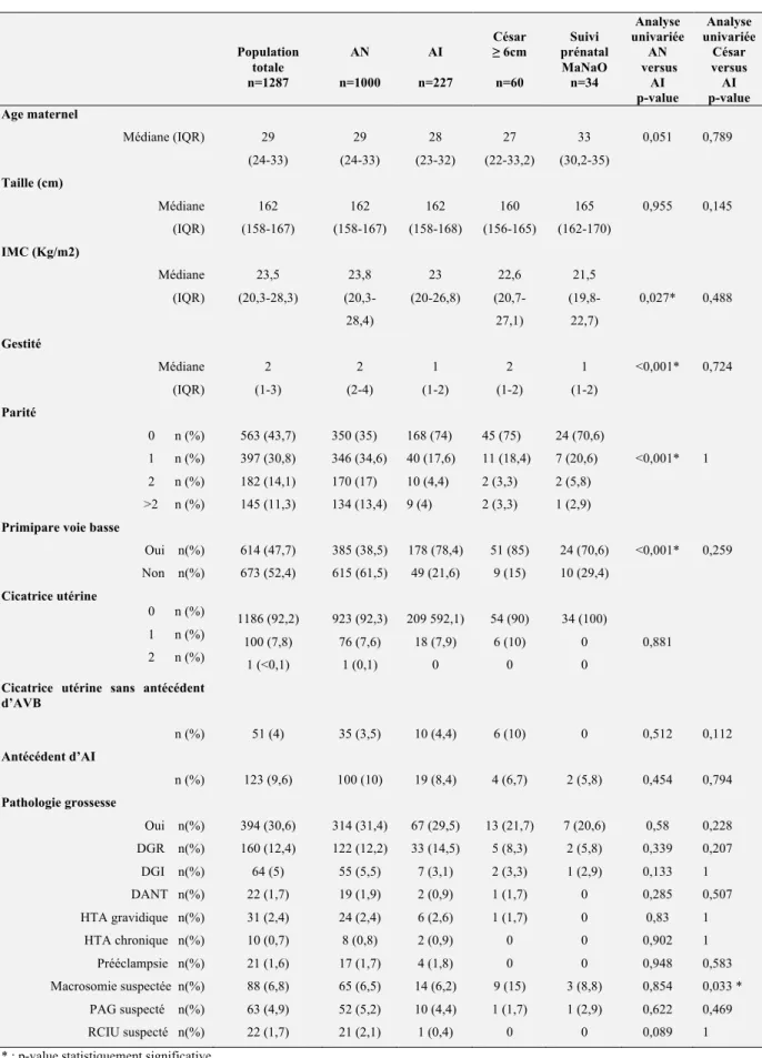 Tableau 1 : Caractéristiques maternelles et obstétricales de la population de l’étude, puis en fonction du mode  d’accouchement et de la sous population ayant eu un suivi prénatal à MaNaO