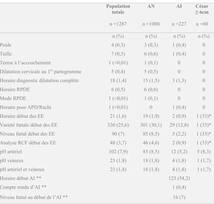 Tableau 2 : Exhaustivité des données. Répartition du nombre de données manquantes au moment du recueil en  fonction de chaque variable étudiée pour la population étudiée et selon le mode d’accouchement