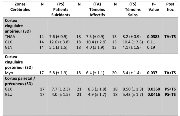Tableau 5 : taux de métabolites   Zones  Cérébrales  N  (PS)  Patients  Suicidants  N  (TA)  Témoins Affectifs  N  (TS)  Témoins Sains   P-Value  Post hoc  Cortex  cingulaire  antérieur (SD)  TNAA  GLX  GLN  14 14 14  7.6 (± 0.9)  12.6 (± 3.8) 5.1 (± 1.5) 