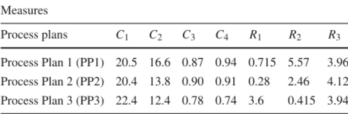 Table 6 Value and risk functions for the manufacturing scenario Expressions