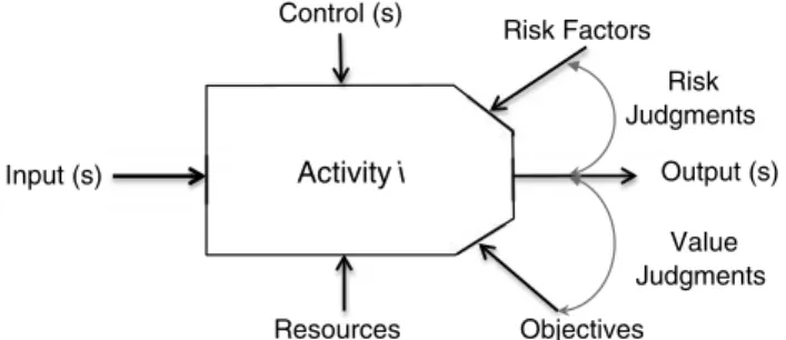 Fig. 1 Conceptual value-risk model