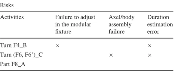 Fig. 5 Risk factor, risk event and objective relationships Failure to satisfy 