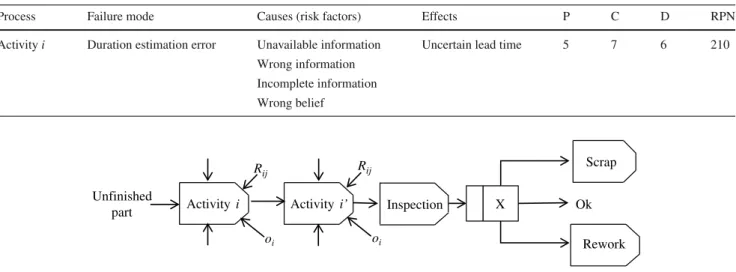 Table 2 Excerpt of the process FMEA table
