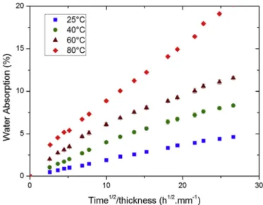 Fig. 2. Water absorption in 3.8 mm thick sample of CR at different temperatures.