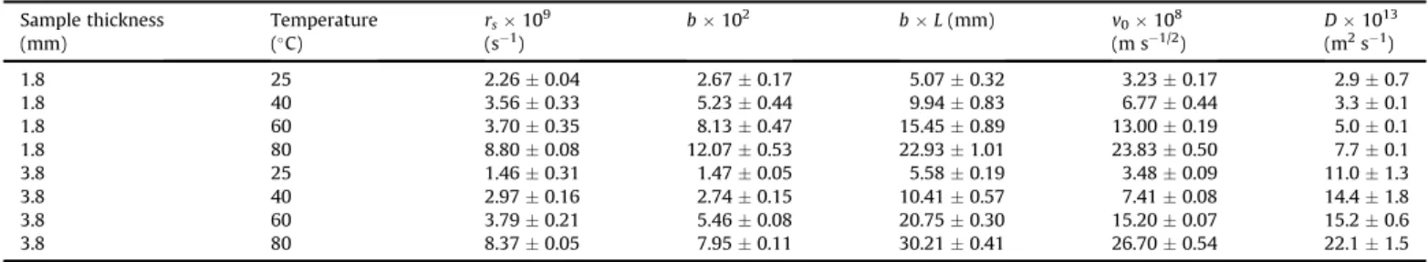 Fig. 3. Temperature dependence of r s (values given in Table 1).