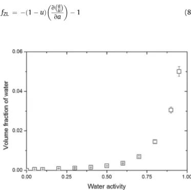 Fig. 6. Volume fraction of water in 100 m m CR ﬁlm at 40  C for different water activities.