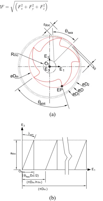 Fig. 2 Milling cutter (D m =16 mm) and thread (M20×1): a Full machin- machin-ing configuration; b developed milling cutter