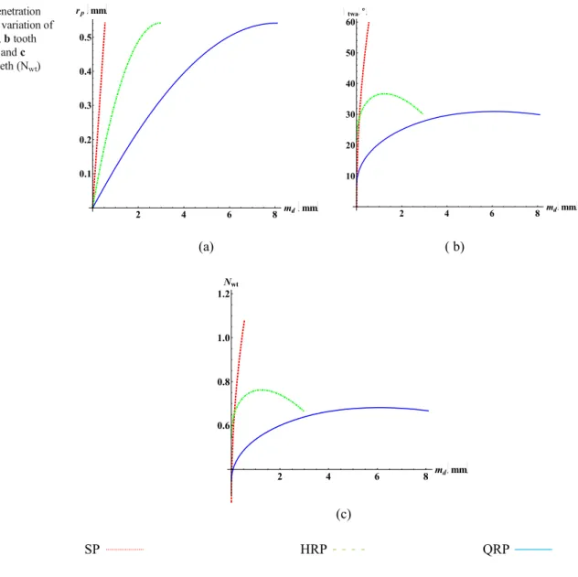 Figure 6a shows resultant cutting forces, RF ptp , RF rms , and RF rms /N wt , during full machining (FM) of M32×1 and M20×