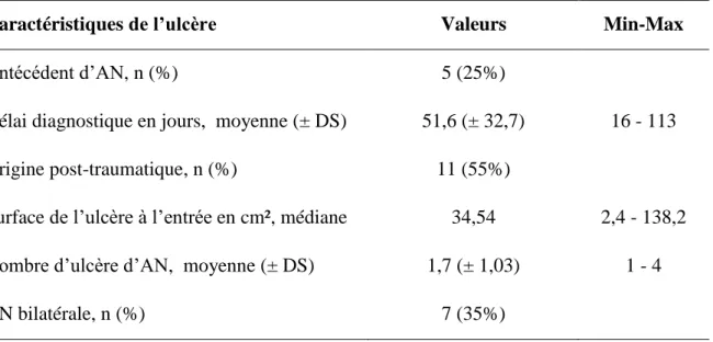 Tableau 2: Données relatives à l’angiodermite nécrotique 