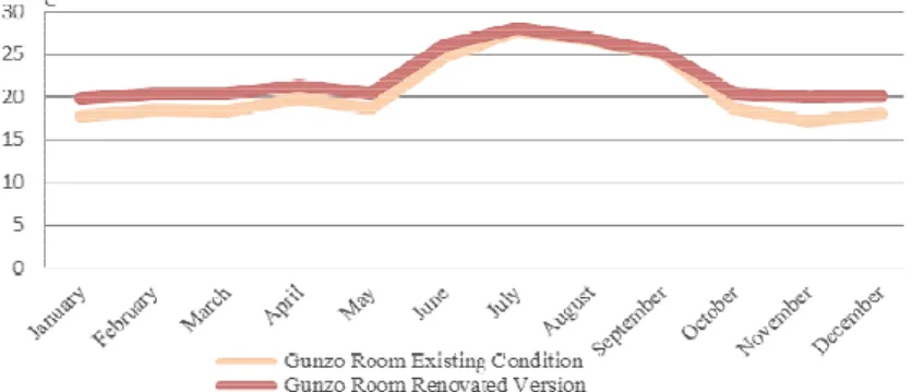 Figure 3 Monthly mean radiant temperature results between the two versions of the  Gunzo room during the year 