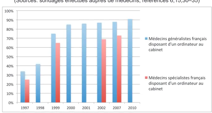 Figure 1 : Evolution de l’informatisation des cabinets médicaux français  (Sources: sondages effectués auprès de médecins, références 6,15,30–35) 