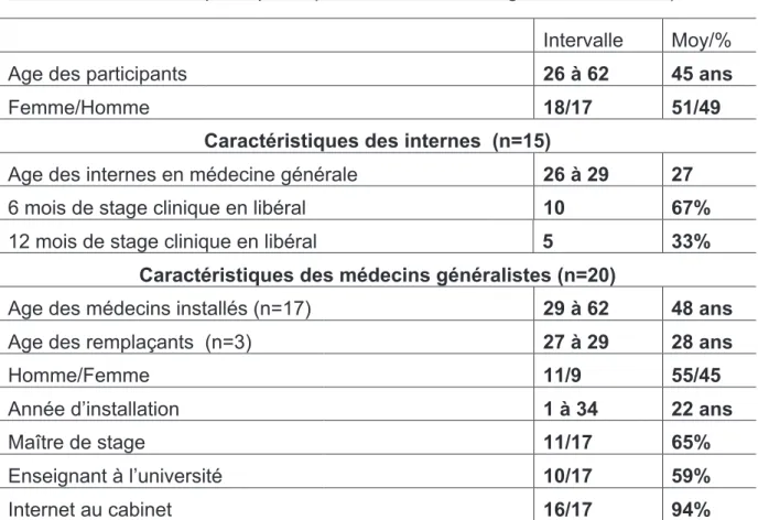 Tableau 1: Profils des participants (Internes et médecins généralistes, n=35) 
