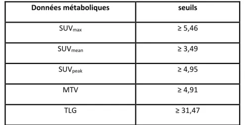 Tableau 5 : Seuils des différentes données métaboliques (TEP) obtenus par courbes ROC