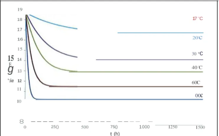 Figure 7. Évolution de la  masse molaire  moyenne  en poids du  PA 66  dans  l'eau distillée entre 90  et  17 °C
