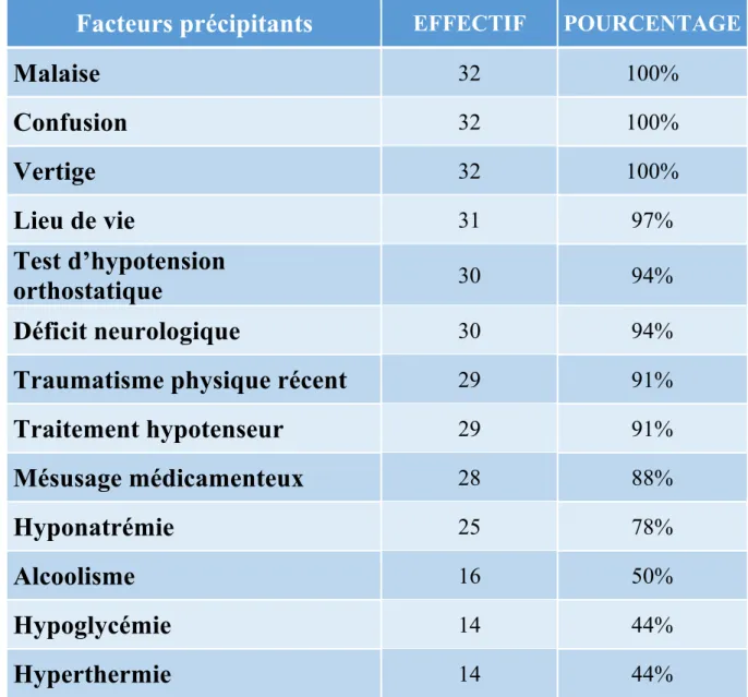 Tableau 7 recherche de facteurs précipitants  4.5 Examen clinique et paracliniques 