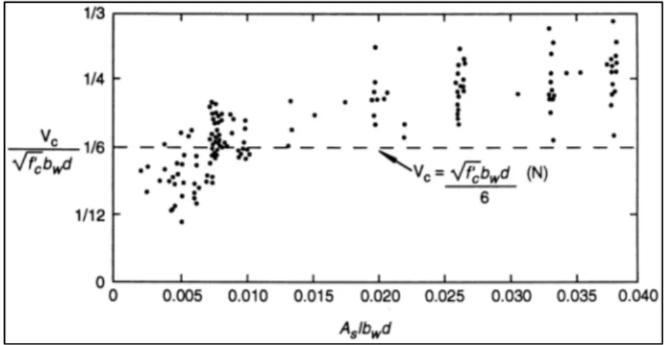 Figure 1. 4 Contribution du béton en fonction de                                                        l’armature longitudinale                                                                           Tirée de l’ACI-445R (1998) 