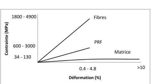 Figure 1. 6 Relations contrainte-déformation pour les fibres,                                              la matrice et les PRF                                                                              Adaptée de Bisby (2004) 