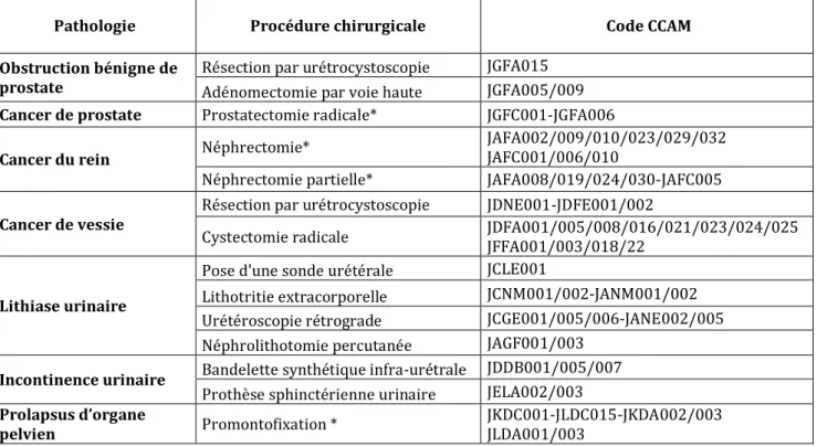 Tableau 2 : Détail des procédures chirurgicales et codes CCAM  