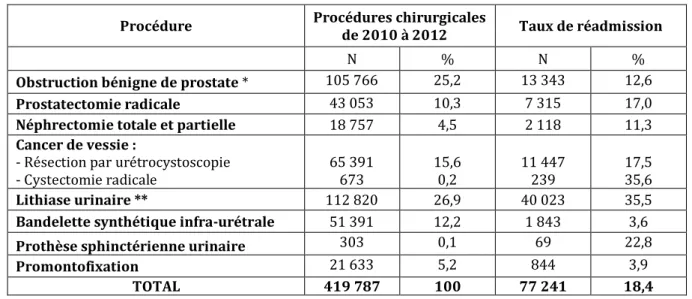 Tableau 4 : Taux de réadmission par procédure urologique 