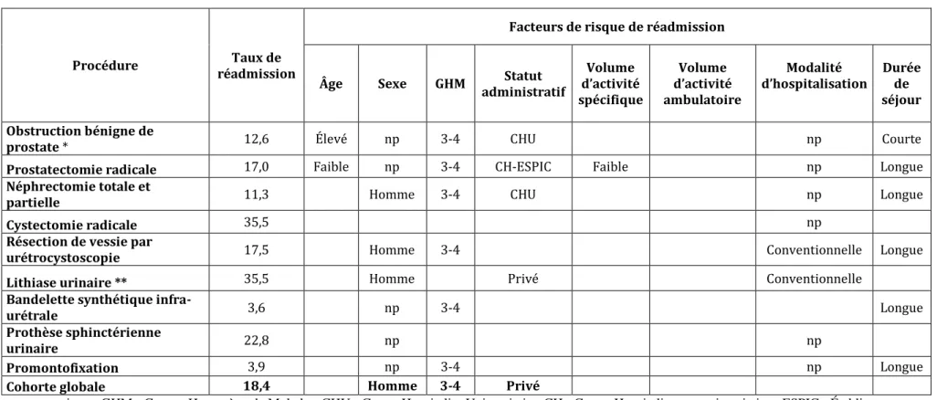 Tableau 6 : Analyse multivariée des facteurs de risque de réadmission après chirurgie urologique pour chaque procédure 