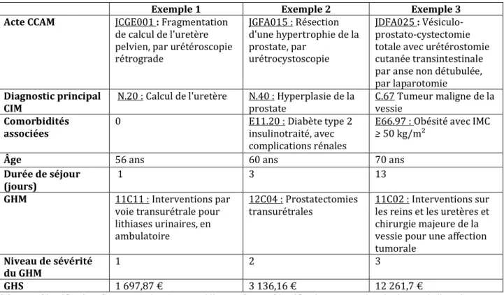 Tableau 10 : Exemples de classification en Groupe Homogène de Malades 