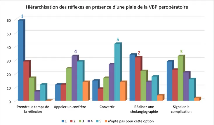 Figure  2.  Hiérarchisation  des  réflexes  en  présence  d’une  plaie  de  la  VBP  peropératoire.  La  numérotation 1, 2, 3, 4, 5 correspond à l’ordre de priorité choisi par le chirurgien pour chaque  option ou n’optait pas pour cette option 010203040506