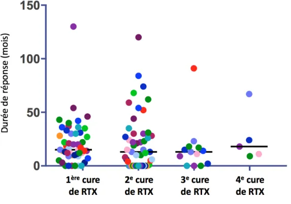 Figure 2. Survie sans récidive chez les patients atteints de PTI après une 2 e , 3 e  et 4 e  cure de  RTX  