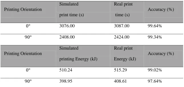 Table 3: Printing time and energy  Printing Orientation  Simulated   print time (s)  Real print  time (s)  Accuracy (%)      3076.00   3087.00   99.64%       2408.00   2424.00   99.34%  Printing Orientation  Simulated   printing Energy (kJ)  Real print   E